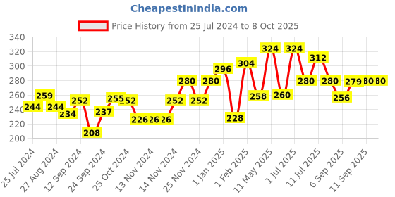 firstcry.com Nivea Soft Light Moisturiser - 200 ml nivea Price History Graph from 25 Jul 2024 to 8 Oct 2025
