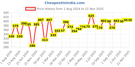 firstcry.com Nivea Sun Lotion SPF 50 - 75 ml nivea Price History Graph from 1 Aug 2024 to 20 Nov 2025