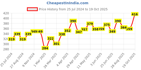 firstcry.com Nivea Sun Moisturising Lotion SPF 30 Bottle - 125 ml nivea Price History Graph from 25 Jul 2024 to 19 Oct 2025