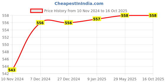 firstcry.com NIVIA Air Strike Football Size 5 - White nivia Price History Graph from 10 Nov 2024 to 16 Oct 2025