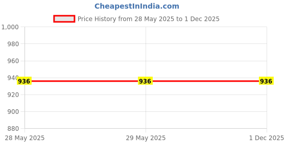 firstcry.com NIVIA Black & White Size-4 - Black White nivia Price History Graph from 28 May 2025 to 30 Nov 2025