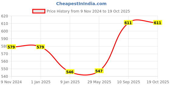 firstcry.com Nivia Blade Machine Stitched Football Size 3 - Orange nivia Price History Graph from 9 Nov 2024 to 18 Oct 2025