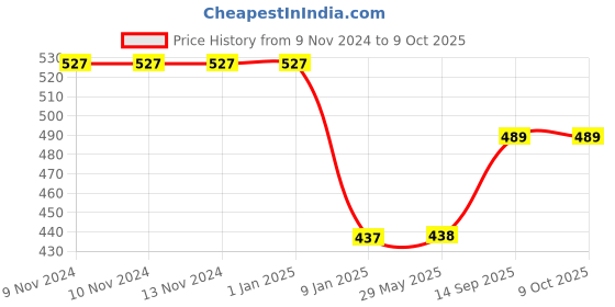 firstcry.com Nivia Blade Machine Stitched Football Size 5 - Red nivia Price History Graph from 9 Nov 2024 to 9 Oct 2025