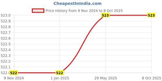 firstcry.com NIVIA Carbonite Web Goal Keeper Gloves Medium - Multicolor nivia Price History Graph from 9 Nov 2024 to 7 Oct 2025