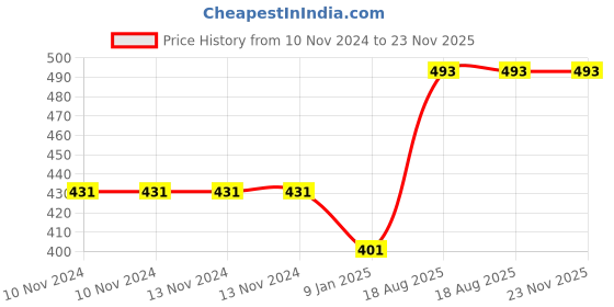 firstcry.com NIVIA Europa Basketball Size 7 - Orange nivia Price History Graph from 10 Nov 2024 to 22 Nov 2025