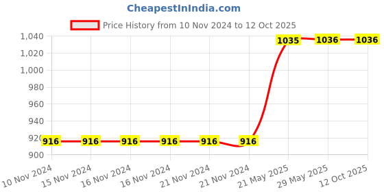 firstcry.com NIVIA Football Size 5 - Black & White nivia Price History Graph from 10 Nov 2024 to 12 Oct 2025