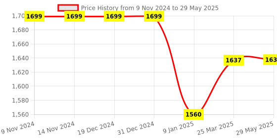 firstcry.com NIVIA Force II Size 5 - Multicolour nivia Price History Graph from 9 Nov 2024 to 29 May 2025