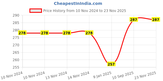 firstcry.com Nivia Home Play Football Size 3 - Yellow nivia Price History Graph from 10 Nov 2024 to 22 Nov 2025
