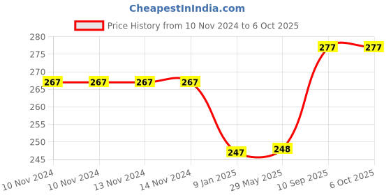 firstcry.com NIVIA Home play Size 3 - Blue nivia Price History Graph from 10 Nov 2024 to 5 Oct 2025