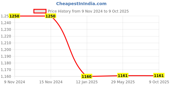 firstcry.com NIVIA Shining Star Football Size 5 - Multicolor nivia Price History Graph from 9 Nov 2024 to 9 Oct 2025