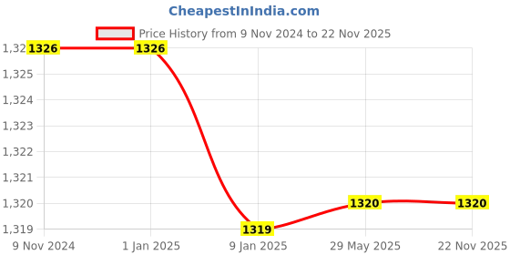 firstcry.com NIVIA Shining Star Stitchless Football Size 5 - White nivia Price History Graph from 9 Nov 2024 to 22 Nov 2025