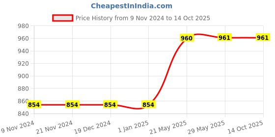 firstcry.com NIVIA Top Grip Size 7 Basketball - Multicolour nivia Price History Graph from 9 Nov 2024 to 13 Oct 2025