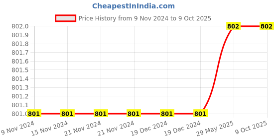 firstcry.com NIVIA Trainer Football Size-5 - Multicolor nivia Price History Graph from 9 Nov 2024 to 9 Oct 2025