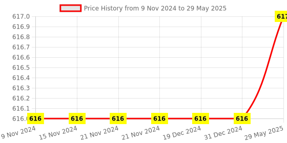 firstcry.com NIVIA Trainer Size 3 - Multicolour nivia Price History Graph from 9 Nov 2024 to 29 May 2025