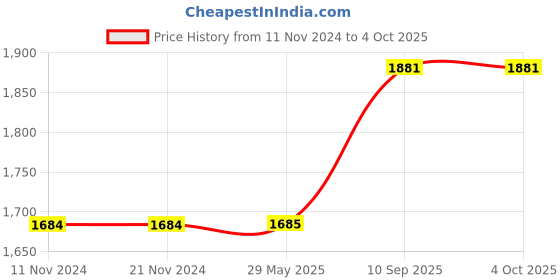 firstcry.com NIVIA Vayu Size 5 Volleyball  - Multicolour nivia Price History Graph from 11 Nov 2024 to 4 Oct 2025