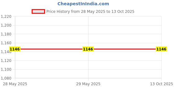 firstcry.com NIVIA Vega Football Size-5 - Multicolor nivia Price History Graph from 28 May 2025 to 13 Oct 2025