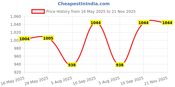 firstcry.com Niyamat 3 in 1 String Hockey with Ludo and Snakes and Ladder, Fast Sling Puck Game Board String Hockey Toy Best Birthday Gift for Kids (Latest 2024) - Multicolor niyamat Price History Graph from 16 May 2025 to 21 Nov 2025