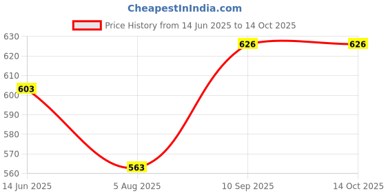 firstcry.com NIYAMAT Bubble Gun Machine for Kids Toddlers Capacity of 5000+ Bubbles Per Minute with LED Light niyamat Price History Graph from 14 Jun 2025 to 14 Oct 2025