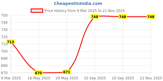 firstcry.com NIYAMAT Cute Elephant Drummer with Levitation Ball Toy with Music & Light for Kids- Light Blue niyamat Price History Graph from 9 Mar 2025 to 20 Nov 2025