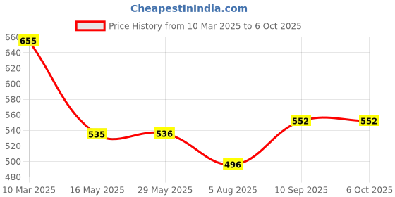firstcry.com Niyamat Dancing Robot Toy for Kids, Bump & Go Musical Toy, 360 Degree Rotation with Universal Wheel Toy for Kids with 3D Flashing Lights niyamat Price History Graph from 10 Mar 2025 to 6 Oct 2025
