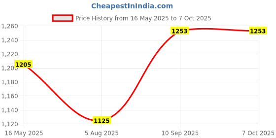 firstcry.com NIYAMAT Doctor Set With Pull & Push Trolley With Led Light Instruments Pretend Play Doctor Set - Blue niyamat Price History Graph from 16 May 2025 to 6 Oct 2025