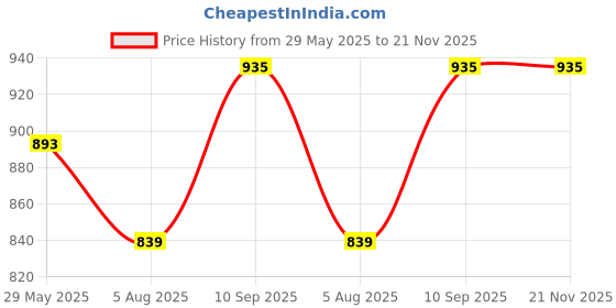firstcry.com NIYAMAT Drawing Projector Table for Kids, Trace & Draw Projector with Light-Music, Smart Projector Sketcher Desk, Learning Projection Painting Machine for Boy Girl (Multicolour) niyamat Price History Graph from 29 May 2025 to 21 Nov 2025