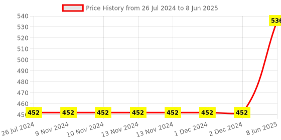 firstcry.com NIYAMAT Educational Toys Color Memory Chess Training Logical Thinking Observation of Concentration Fun Games for Kids niyamat Price History Graph from 26 Jul 2024 to 8 Jun 2025