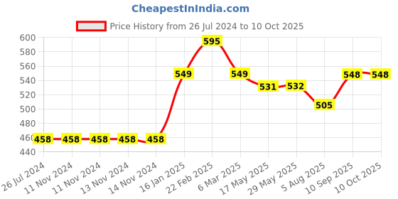 firstcry.com NIYAMAT Fast Push Pop it Intelligent Game  Pop it Toy Musical Toy for Kids with Sound Toys for Kids(Multicolor) niyamat Price History Graph from 26 Jul 2024 to 10 Oct 2025
