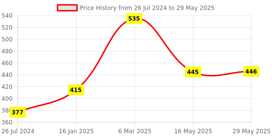 firstcry.com NIYAMAT Fast Up Pop Fidget Toy It Game, Pop it Pro, Push Bubble Stress Light-Up Toys, Popits for Kids, Pattern-Popping Game, 4 Modes, 30 Levels, Anti-Anxiety Squeeze Sensory Toy for Kids niyamat Price History Graph from 26 Jul 2024 to 29 May 2025