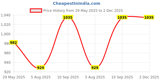 firstcry.com NIYAMAT High Speed Rc Car Remote Control 2Wd Car with Smoke Spray & Light & Flame Scale 1:14 - White niyamat Price History Graph from 29 May 2025 to 1 Dec 2025