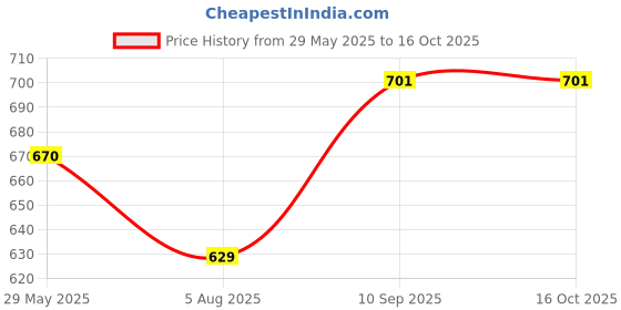 firstcry.com NIYAMAT Metal Die Cast Car With Rapid Launcher For Kids- (Color May Vary) niyamat Price History Graph from 29 May 2025 to 16 Oct 2025