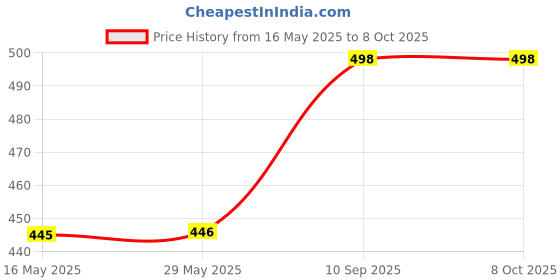 firstcry.com NIYAMAT Mini Dino Mist Spray Dinosaur Gun Toy With Sound Effect - Green niyamat Price History Graph from 16 May 2025 to 8 Oct 2025
