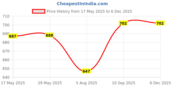 firstcry.com Niyamat Money Spray Cash Gun Super - Red niyamat Price History Graph from 17 May 2025 to 5 Dec 2025