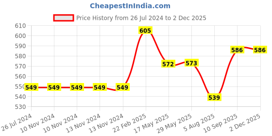 firstcry.com niyamat Musical Funny Dancing Fire Fighter Rescue Elephant Robot Toy For Kids with Colorful 3D Light Effects & Music Amazing Dancing Action Moves & Gift For Childrens - Red niyamat Price History Graph from 26 Jul 2024 to 2 Dec 2025