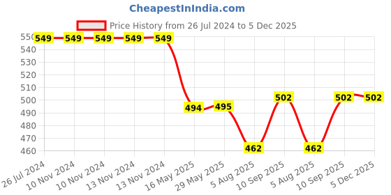 firstcry.com Niyamat Parrot Will Lay Eggs Toy for Kids - Multicolour niyamat Price History Graph from 26 Jul 2024 to 5 Dec 2025