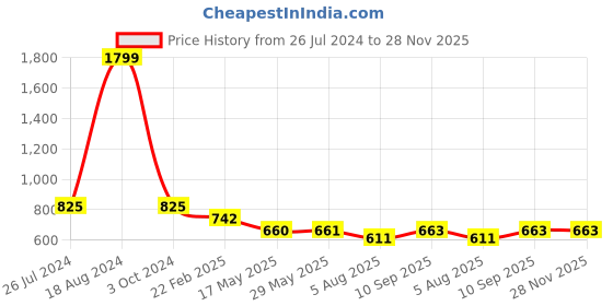 firstcry.com Niyamat Pig Family & Friends Action Figure Toy Pack of 9 - Multicolour niyamat Price History Graph from 26 Jul 2024 to 28 Nov 2025