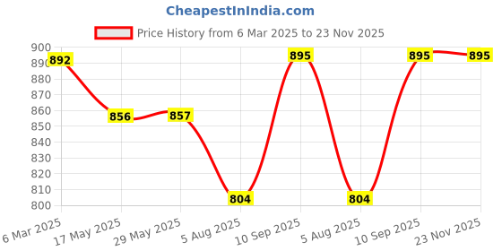 firstcry.com NIYAMAT Pig's Family Playground Park Set with Pig Family Figures, Slide, Swing, See-Saw, Easel Sets Pieces for Kids/Pretend Playground Set for Kids, Best for Birthday Gifts niyamat Price History Graph from 6 Mar 2025 to 22 Nov 2025