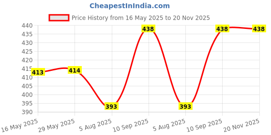 firstcry.com NIYAMAT Rabbit Shape Smart Phone for Kids Cordless Feature Mobile Phone Toys for Kids Musical Toys with Light Phone Small Phone Toy for Girls Boys Playing - Multicolor niyamat Price History Graph from 16 May 2025 to 20 Nov 2025
