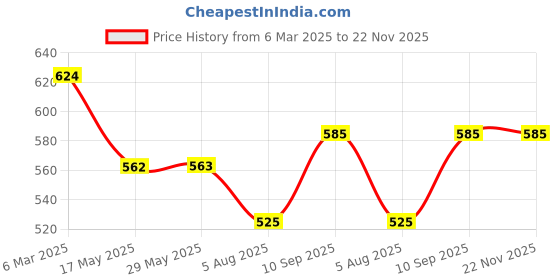 firstcry.com NIYAMAT Rechargeable RC Stunt Car Vehicle 360 Degree Toys for Kids Playing - multicolor niyamat Price History Graph from 6 Mar 2025 to 22 Nov 2025