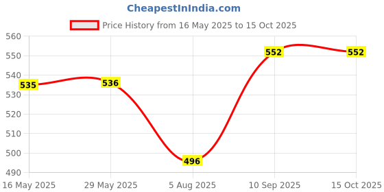 firstcry.com NIYAMAT Rechargeable RC Stunt Car Vehicle 360 Degree Vehicle Toy for Kids Playing - multicolor niyamat Price History Graph from 16 May 2025 to 15 Oct 2025