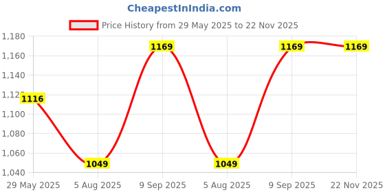 firstcry.com NIYAMAT Remote Control Defender Car - 4Wd High-Speed Off-Road With Led Lights, Rechargeable Battery & All-Terrain Tires - Colors as Per Stock niyamat Price History Graph from 29 May 2025 to 22 Nov 2025