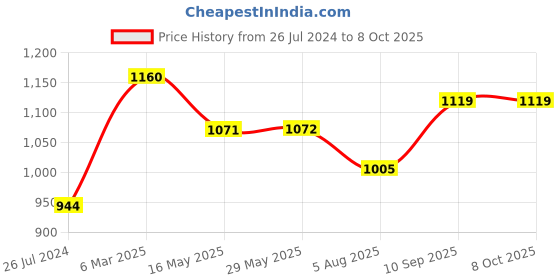firstcry.com NIYAMAT Remote Controlled Monster Like Model Sports Smoke Car and Remote Controlling Speed with Gun Remote Toy (Latest 2023)- Black niyamat Price History Graph from 26 Jul 2024 to 7 Oct 2025