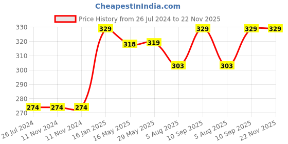 firstcry.com NIYAMAT Super Bouncy Moon Crater Texture Ball Anti Stress Ball (Color may Vary) niyamat Price History Graph from 26 Jul 2024 to 21 Nov 2025