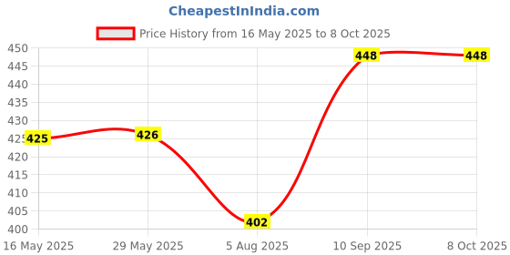 firstcry.com NIYAMAT Tetra Tower Stacking Building Blocks Balance Game for Kids, Family Board Games - 32 Pieces niyamat Price History Graph from 16 May 2025 to 8 Oct 2025