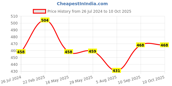 firstcry.com Niyamat Transparent Glow Gun Toy with Music (Color May Vary) niyamat Price History Graph from 26 Jul 2024 to 9 Oct 2025