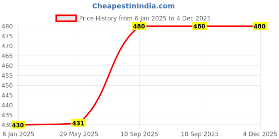 firstcry.com NIYANA TOYZ Indoor & Outdoor Strong Magnetic Dartboard Kit with 6 Darts For kids - Multicolour niyana toyz Price History Graph from 6 Jan 2025 to 4 Dec 2025