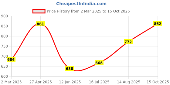 firstcry.com Niyara Multicolor Designer Handmade Handi Combo Ceramic planters Pot niyara Price History Graph from 2 Mar 2025 to 15 Oct 2025