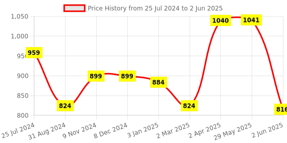 firstcry.com Niyara Multipurpose Storage Ceramic Pickle set Jars & with Lid & tray & spoon & Salt Dispenser (Set of 5, 300 ML) (Grey) niyara Price History Graph from 25 Jul 2024 to 2 Jun 2025