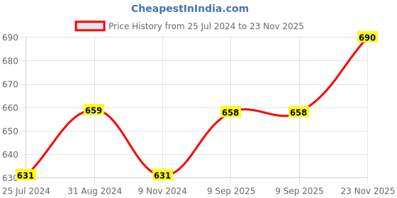firstcry.com Niyara Multipurpose Storage Ceramic Pickle set Jars & with Lid & tray (Set of 3, 300 ML) (Blue with wooden tray) niyara Price History Graph from 25 Jul 2024 to 23 Nov 2025