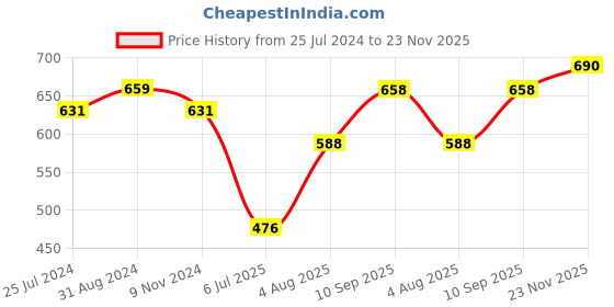 firstcry.com Niyara Multipurpose Storage Ceramic Pickle set Jars & with Lid & tray (Set of 3, 300 ML) (Yellow with wooden tray) niyara Price History Graph from 25 Jul 2024 to 23 Nov 2025